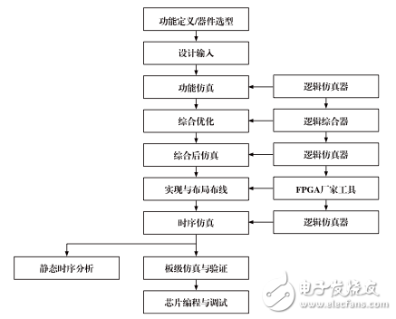 FPGA typical design flow