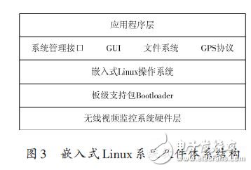 Embedded Linux system software architecture