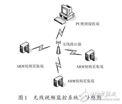 Wireless video surveillance system hardware block diagram