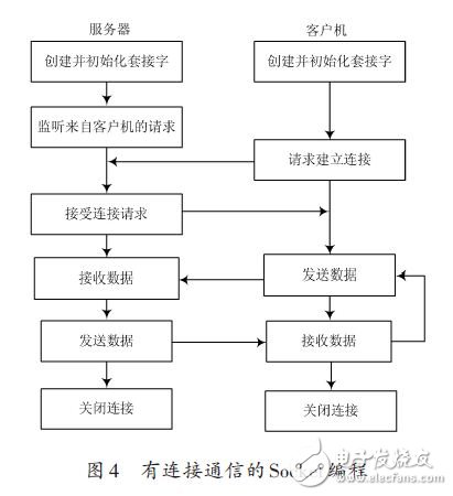 Socket programming with connected communication