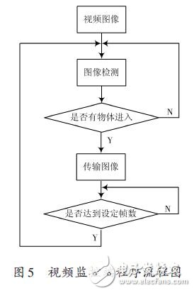 Video monitoring terminal program flow chart