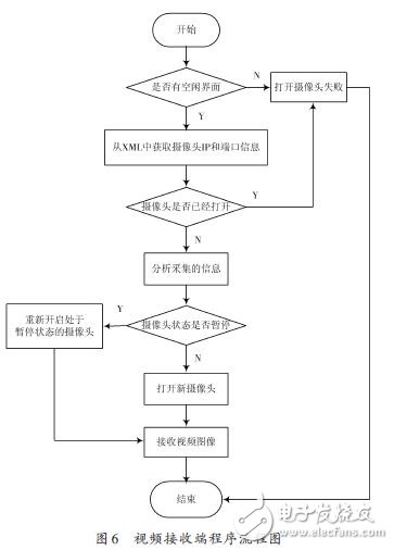 Video receiver program flow chart