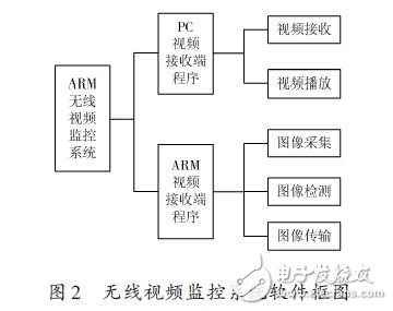 Wireless video surveillance system software block diagram