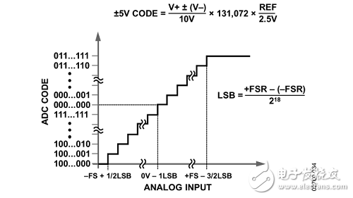 Implementation and Design of a Data Acquisition System Based on FPGA + AD7609