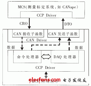 Figure 3 CCP calibration program interface