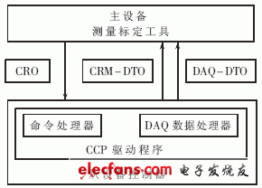 Figure 2 CCP protocol master and slave device communication