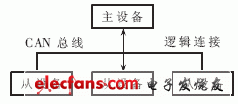 Figure 1 CCP communication