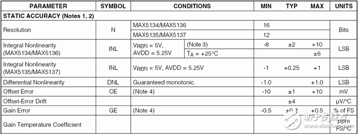 Figure 1. Offset and gain error of the MAX5134