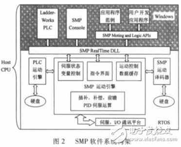 SMP software structure