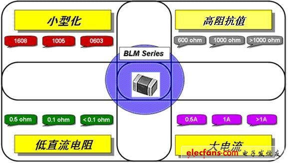 Characteristics of ferrite beads