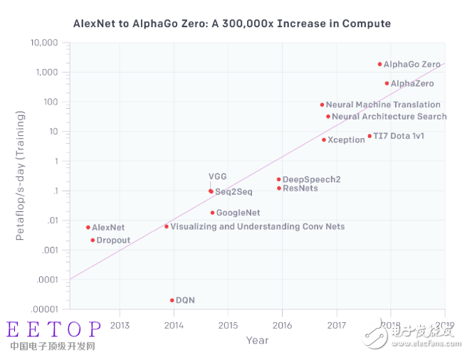 Analysis on the Application of FPGA and SoC in Machine Learning