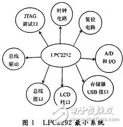 ARM 7 series chip LPC2292 minimum system