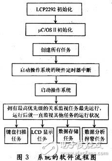 Software flow chart of the entire system