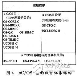 Î¼C/OS-II software architecture