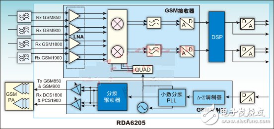 RDA6205 Block Diagram