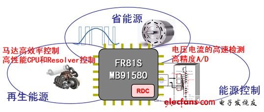 Figure 3: Fujitsu MCU innovations in motor control