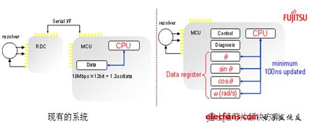 Figure 4: MB91580 built-in RDC: system design is greatly simplified!