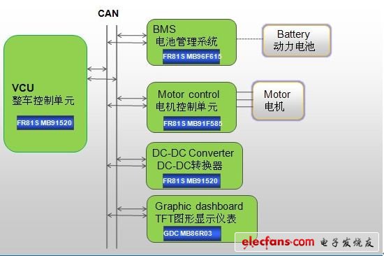 Figure 2: Fujitsu Semiconductor provides a one-stop system control solution