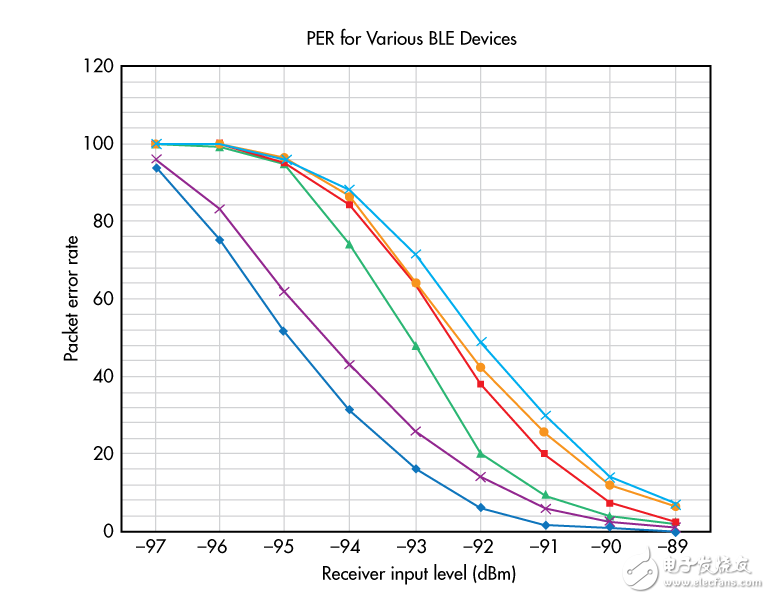 Wireless performance verification problem solution for Bluetooth low energy OTA test system