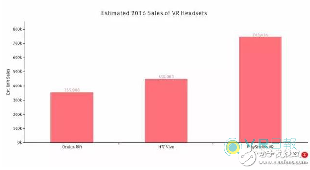 49% of the market share is still pessimistic, VR really half dead?