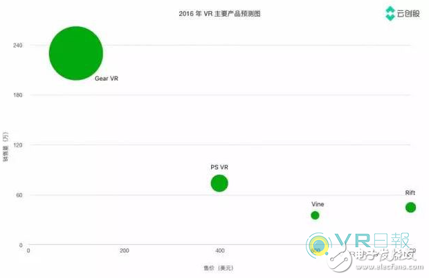 49% of the market share is still pessimistic, VR really half dead?