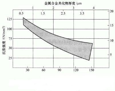 tensile strength