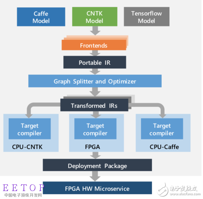 Analysis on the Application of FPGA and SoC in Machine Learning