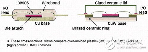 Plastic packaging for high power equipment