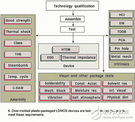 Plastic packaging for high power equipment