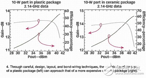 Plastic packaging for high power equipment