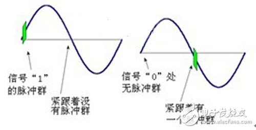 Figure 2 "1" and "0" decision