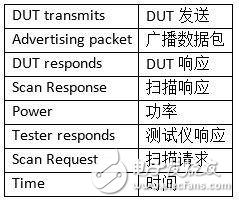 Wireless performance verification problem solution for Bluetooth low energy OTA test system