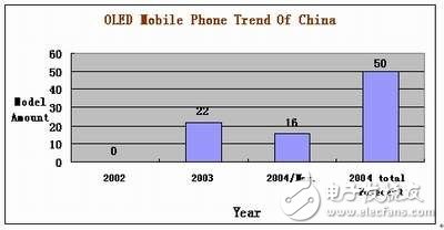 Talking about the new display OLED of mobile phone