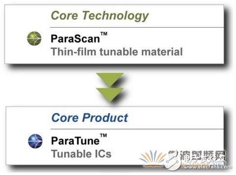 Paratek: A new RF tuning technology solution