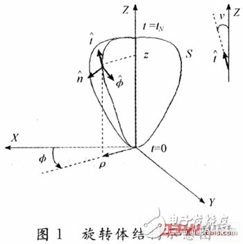 Antenna design based on rotating body moment method