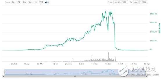 Demystifying the Nasdaq entry blockchain: Is it due to the sound, or is it the trend?