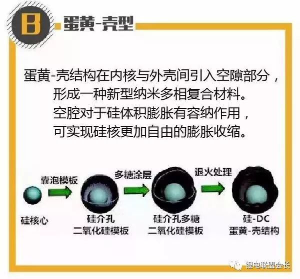 Detailed analysis of the egg yolk shell type of the coated structure of silicon-carbon composite material