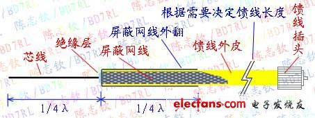 Illustration of the production of peeled antenna