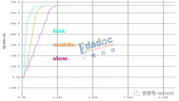 Different Slope Drivers