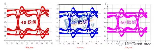 Eye Diagram with Different Resistances