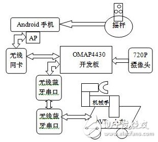 Design and Implementation of Visual Remote Remote Mobile Manipulator