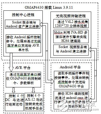 Design and Implementation of Visual Remote Remote Mobile Manipulator