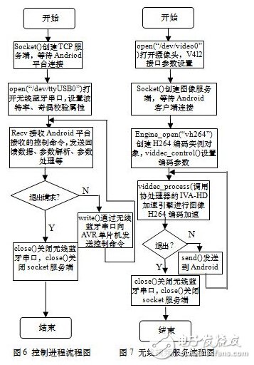 Design and Implementation of Visual Remote Remote Mobile Manipulator