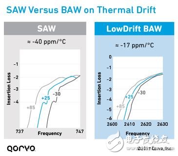 Thermal-drift-saw-vs-baw-3