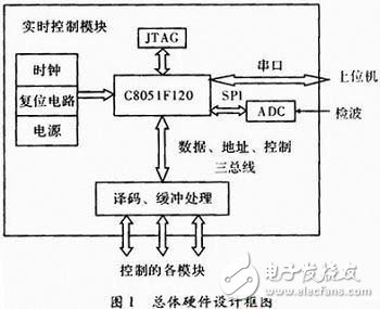 Design and Implementation of Embedded Real-Time Control Module Based on C51