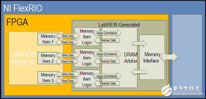 Using DRAM in NI FlexRIO