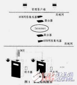 Software Design of Access Control Monitoring System Based on ARM9 and Linux