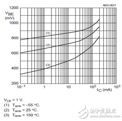 Figure 2: Base-emitter turn-on voltage and collector current