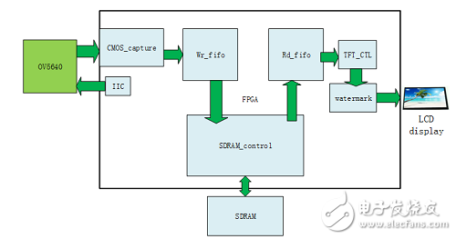 FPGA implementation steps of digital image watermarking