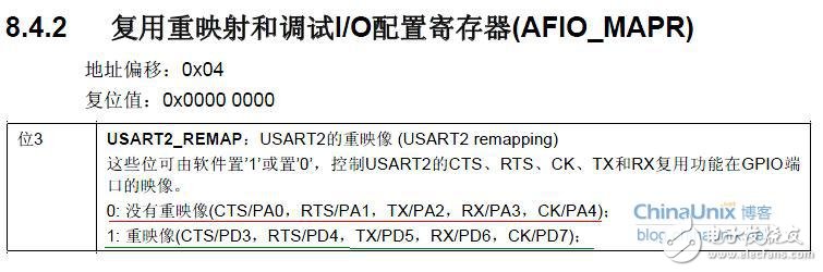 USART2 port clock based on STM32F103ZE